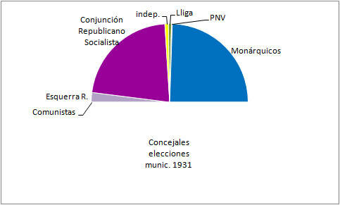 Elecciones municpales 1931 en España