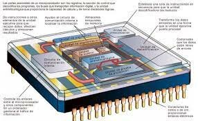 ¿QUE COMPONE UN MICROPROCESADOR