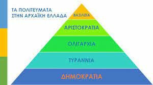 Τα πολιτεύματα