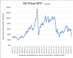 Oil prices drop