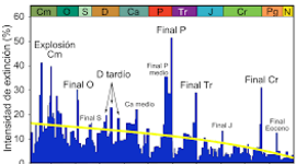 Timeline: Las extinciones masivas que han devastado a la Tierra