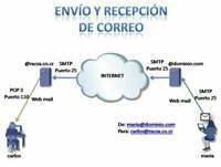 Protocolo SMTP