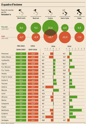 Nord e Sud: divario socio-economico
