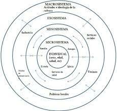 Teoría ecológica de Bronfenbrenner