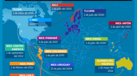 Timeline: Tratados de Libre Comercio con México