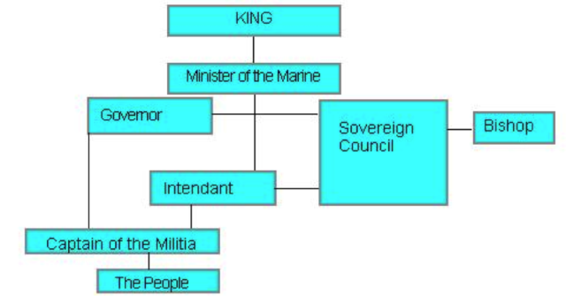 Royal Governement