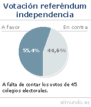 Montenegro se independiza de Serbia a partir de un referéndum.