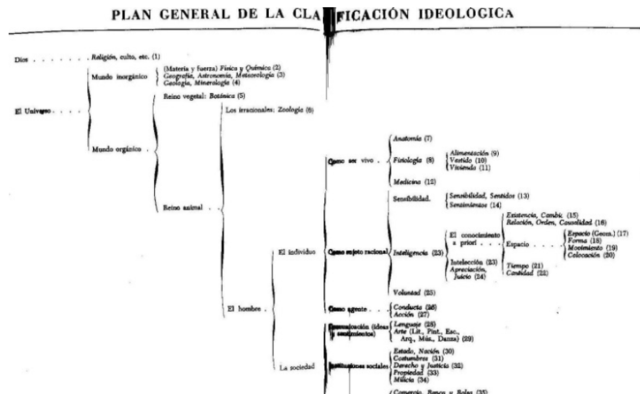 El diccionario ideológico de Casares