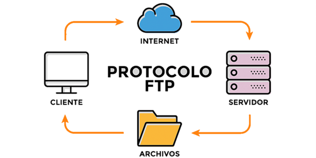 Protocolo FTP