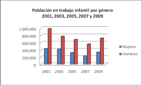 Publicación del Estudio del Trabajo Infantil