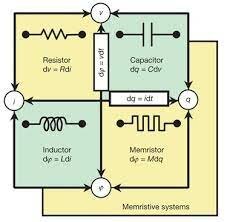 El memristor