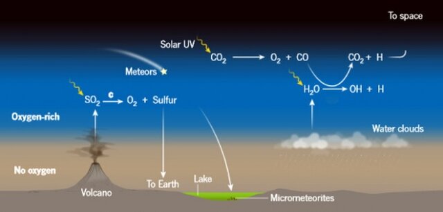 El oxigeno se empieza a convertir en atmosfera gracias a la fotosíntesis de las primeras formas de vida pluricelular