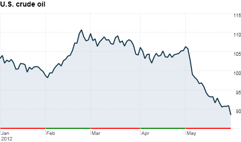 Prices and demand for crude oil dropped because of the pandemic lockdown which included travel restrictions