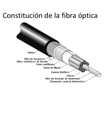 Fibra Óptica