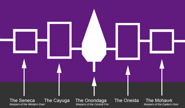 The Iroquois Confederacy is formed
