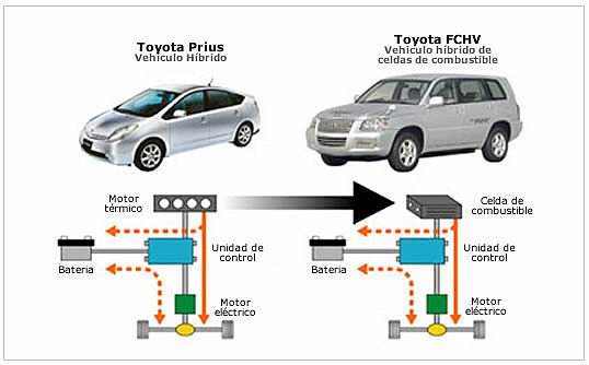 Automóviles híbridos que combinan motores eléctricos y de combustión se vuelven comunes.