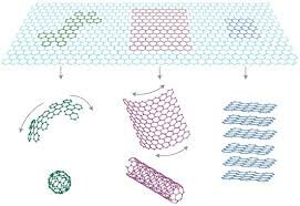 El grafeno en dos dimensiones