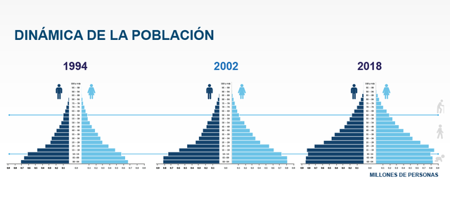 Censo Nacional de Población y Censo Nacional de Habitación.