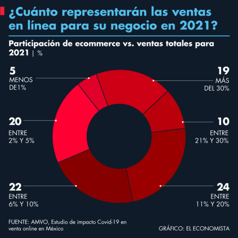 Ventas en línea durante tiempo de pandemia