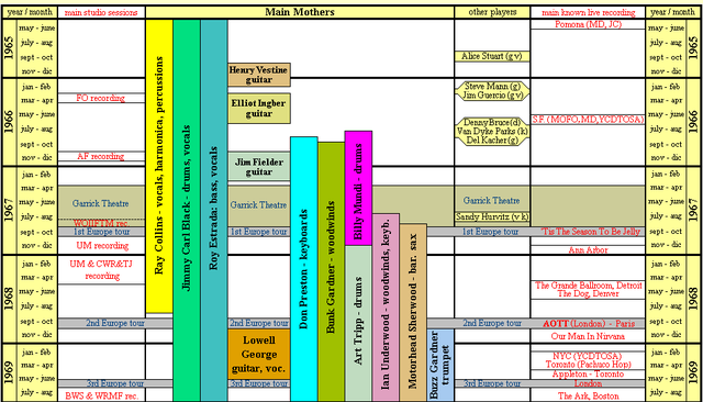 Radio The original Mothers of Invention