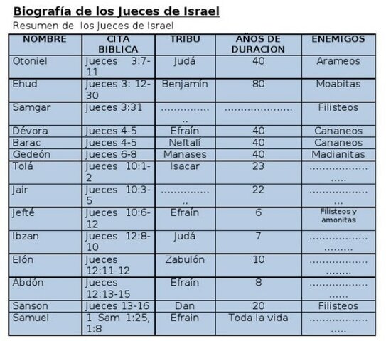 TABLA DE LOS JUECES- TRIBU-FECHA.
