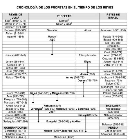 TABLA DE PROFETAS EN TIEMPOS DE REYES Y FECHAS