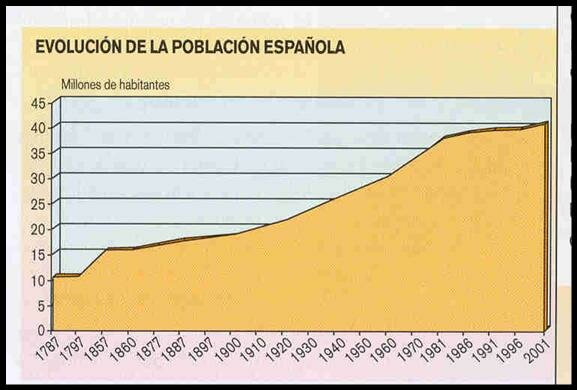 Crecimiento de la población en España