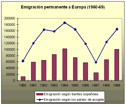 Emigración de la población española