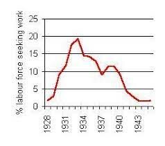 Employment for workers during WW2 pt 2