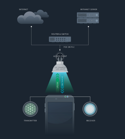 Innovaciones del LIFI