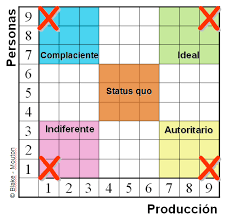 La malla gerencial - Blake y Mouton