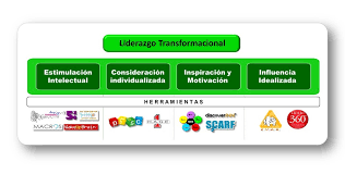 Liderazgo transformacional - Burns