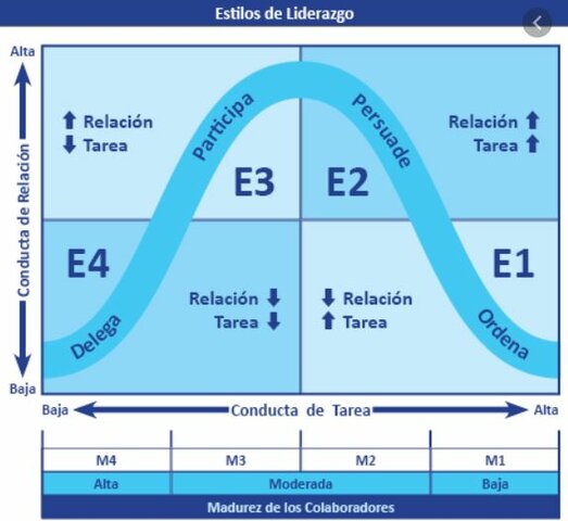 Liderazgo situacional - Hersey, Blanchard y Natemeyer