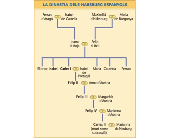 Arbre genealògic dels reis a l'Edat Moderna