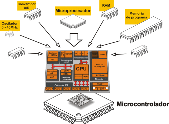Microcontroladores