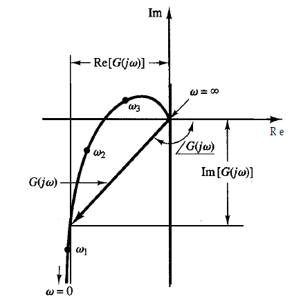 La interpretación y el uso de los diagramas de Nyquist