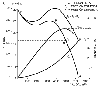 Atendiendo al control de las prestaciones