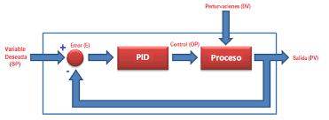 Controlador PID
