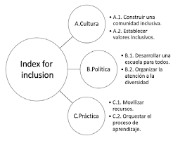 Index for inclusión