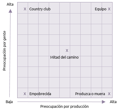 Primer Modelo de Liderazgo “Managerial Grid” de Blake y Mouton.