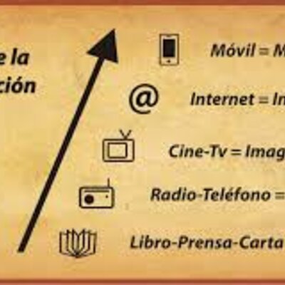 Timeline: Línea del tiempo.