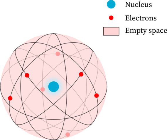 Nuclear model of the atom