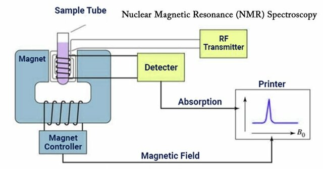 Nuclear magnetic resonance