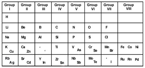 Early version of the periodic table