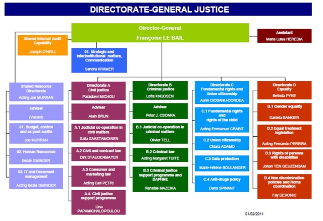 creation of the directorate