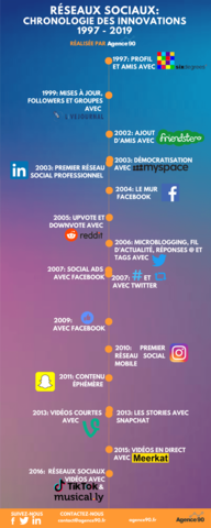 LA NAISSANCE DES RÉSEAUX SOCIAUX