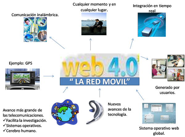 Web 4.0 " Web Ubicua"