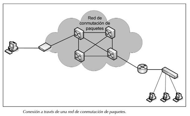 NACIMIENTO DE LA CONMUTACIÓN DE PAQUETES
