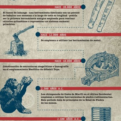 Timeline: el pasado y el futuro