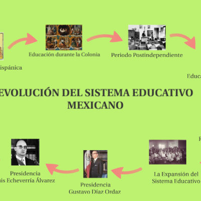 Timeline: La educación media superior desde el periodo colonial hasta el 2019